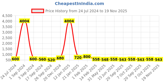 myntra.com DRAAX Fashions Self Design Shoulder Straps Fit and Flare Mini Dress draax fashions Price History Graph from 24 Jul 2024 to 19 Nov 2025