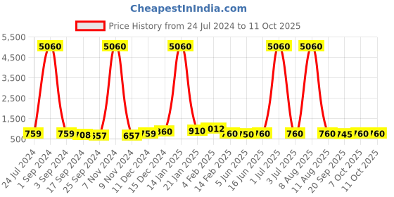 myntra.com DRAAX Fashions Self Design Sleeveless Net Maxi Dress draax fashions Price History Graph from 24 Jul 2024 to 10 Oct 2025