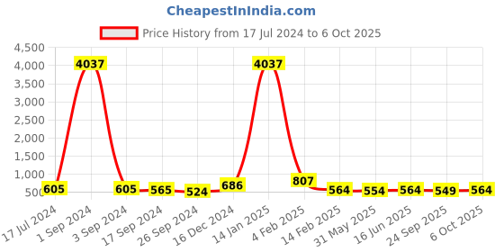 myntra.com DRAAX Fashions Self Design Sleeveless Tie-Ups A-Line Midi Dress draax fashions Price History Graph from 17 Jul 2024 to 4 Oct 2025