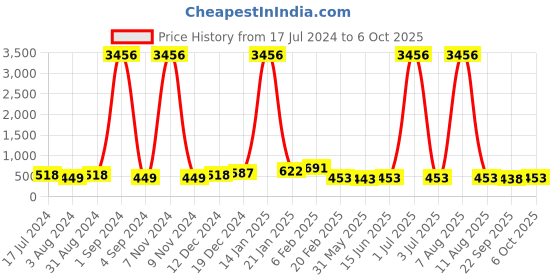 myntra.com DRAAX Fashions Self Design Smocked High-Neck Ruched Ruffled Regular Top draax fashions Price History Graph from 17 Jul 2024 to 6 Oct 2025