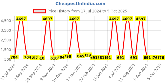 myntra.com DRAAX Fashions Self Design Tiered Chiffon A-Line Mini Dress draax fashions Price History Graph from 17 Jul 2024 to 4 Oct 2025