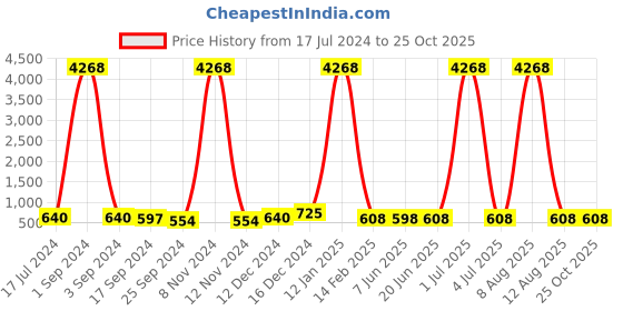 myntra.com DRAAX Fashions Self Design V-Neck Cuffed Sleeves A-Line Dress draax fashions Price History Graph from 17 Jul 2024 to 25 Oct 2025