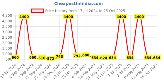 myntra.com DRAAX Fashions Self Design V-Neck Fit & Flare Dress draax fashions Price History Graph from 17 Jul 2024 to 25 Oct 2025