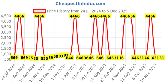 myntra.com DRAAX Fashions Self Design V-Neck Fit and Flare Midi Dress draax fashions Price History Graph from 24 Jul 2024 to 5 Dec 2025