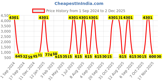 myntra.com DRAAX Fashions Self Design V-Nek Smocked A-Line Dress draax fashions Price History Graph from 1 Sep 2024 to 2 Dec 2025