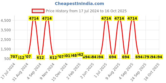 myntra.com DRAAX Fashions Self Design With Ruffle Details Chiffon  A-Line Dress draax fashions Price History Graph from 17 Jul 2024 to 16 Oct 2025