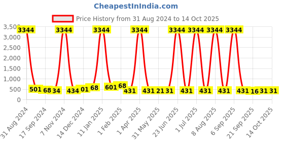 myntra.com DRAAX Fashions Sequined Above Knee A-line Skirts draax fashions Price History Graph from 31 Aug 2024 to 14 Oct 2025