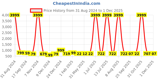 myntra.com DRAAX Fashions Sequined Sheath Midi Dress draax fashions Price History Graph from 31 Aug 2024 to 29 Nov 2025