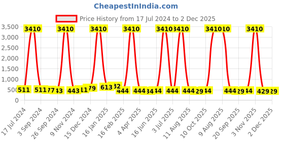 myntra.com DRAAX Fashions Sequinned A-Line Above-Knee Skirt draax fashions Price History Graph from 17 Jul 2024 to 2 Dec 2025