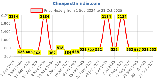 myntra.com DRAAX Fashions Sequins Embellished Fit and Flare Dress draax fashions Price History Graph from 1 Sep 2024 to 21 Oct 2025
