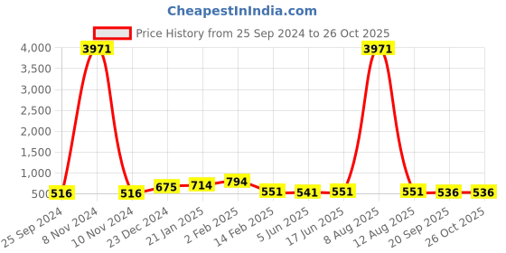 myntra.com DRAAX Fashions Shirt Dress draax fashions Price History Graph from 25 Sep 2024 to 26 Oct 2025