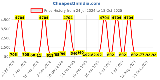 myntra.com DRAAX Fashions Shirt Style Top draax fashions Price History Graph from 24 Jul 2024 to 18 Oct 2025