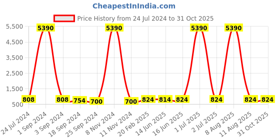 myntra.com DRAAX Fashions Shirt Style Top draax fashions Price History Graph from 24 Jul 2024 to 30 Oct 2025