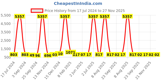 myntra.com DRAAX Fashions Shoulder Strap Gathered Maxi Dress draax fashions Price History Graph from 17 Jul 2024 to 27 Nov 2025