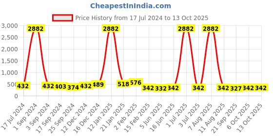 myntra.com DRAAX Fashions Shoulder Strap Layered Crop Top draax fashions Price History Graph from 17 Jul 2024 to 12 Oct 2025