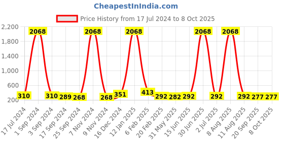 myntra.com DRAAX Fashions Shoulder Strap Regular Top draax fashions Price History Graph from 17 Jul 2024 to 8 Oct 2025