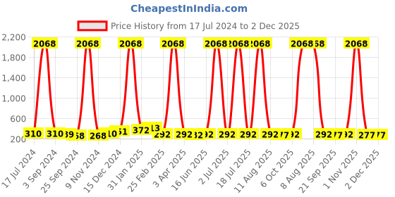 myntra.com DRAAX Fashions Shoulder Strap Top draax fashions Price History Graph from 17 Jul 2024 to 1 Dec 2025
