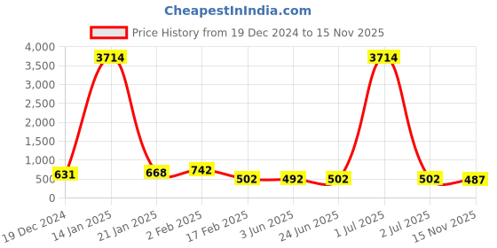 myntra.com DRAAX Fashions Shoulder Straps Cut Out Gathered Fit & Flare Mini Dress draax fashions Price History Graph from 19 Dec 2024 to 15 Nov 2025