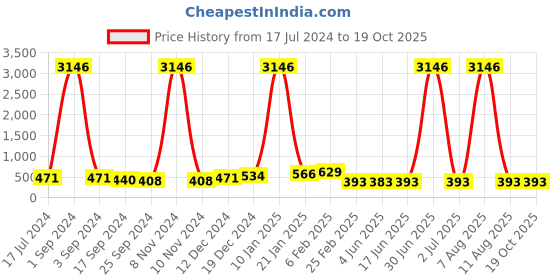 myntra.com DRAAX Fashions Shoulder Straps Off-Shoulder Embellished Crop Bardot Top draax fashions Price History Graph from 17 Jul 2024 to 19 Oct 2025