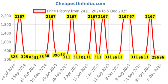 myntra.com DRAAX Fashions Shoulder Straps Top draax fashions Price History Graph from 24 Jul 2024 to 5 Dec 2025