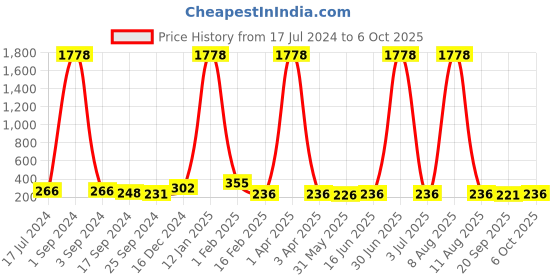 myntra.com DRAAX Fashions Shoulder Straps Top draax fashions Price History Graph from 17 Jul 2024 to 4 Oct 2025