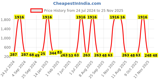 myntra.com DRAAX Fashions Shoulder Straps Top draax fashions Price History Graph from 24 Jul 2024 to 24 Nov 2025