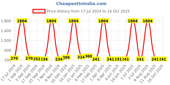 myntra.com DRAAX Fashions Shoulder Straps Top draax fashions Price History Graph from 17 Jul 2024 to 16 Oct 2025