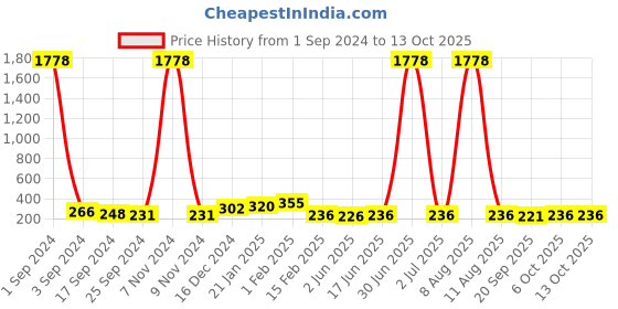myntra.com DRAAX Fashions Solid Shoulder Straps A-Line Top draax fashions Price History Graph from 1 Sep 2024 to 4 Oct 2025