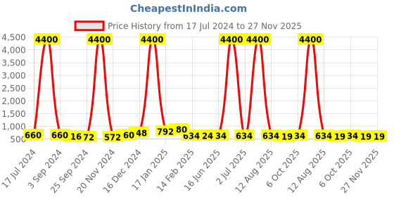 myntra.com DRAAX Fashions Square Neck Sheath Mini Dress draax fashions Price History Graph from 17 Jul 2024 to 25 Nov 2025