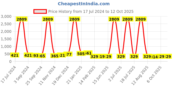 myntra.com DRAAX Fashions Strapless Layered Tube Crop Top draax fashions Price History Graph from 17 Jul 2024 to 12 Oct 2025