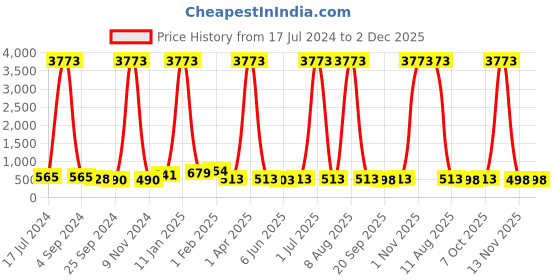 myntra.com DRAAX Fashions Striped Shoulder Straps Basic Jumpsuit draax fashions Price History Graph from 17 Jul 2024 to 2 Dec 2025