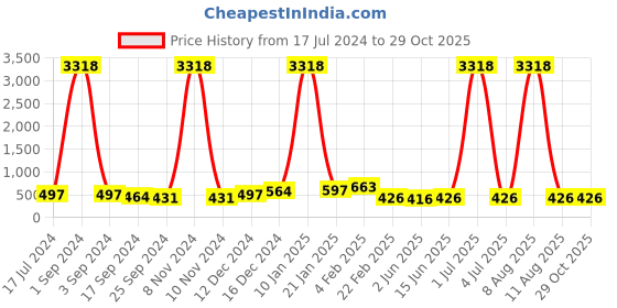 myntra.com DRAAX Fashions Striped V-Neck Flared Sleeves Crop Top draax fashions Price History Graph from 17 Jul 2024 to 29 Oct 2025