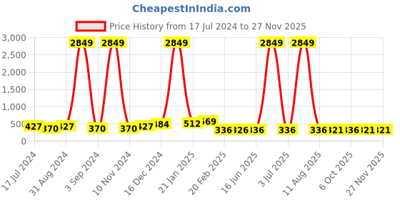 myntra.com DRAAX Fashions Tie-Up Details Round Neck Top draax fashions Price History Graph from 17 Jul 2024 to 25 Nov 2025