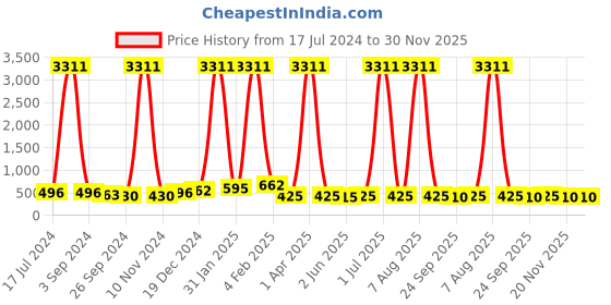 myntra.com DRAAX Fashions Tie Up Neck Cuffed Sleeves Top draax fashions Price History Graph from 17 Jul 2024 to 30 Nov 2025