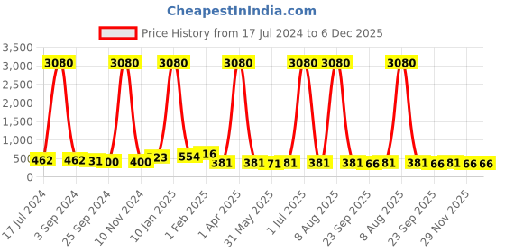 myntra.com DRAAX Fashions Tie-Up Neck Front Knot Top draax fashions Price History Graph from 17 Jul 2024 to 5 Dec 2025