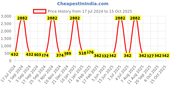 myntra.com DRAAX Fashions Tie-Up Neck Puff Sleeves Regular Crop Top draax fashions Price History Graph from 17 Jul 2024 to 14 Oct 2025