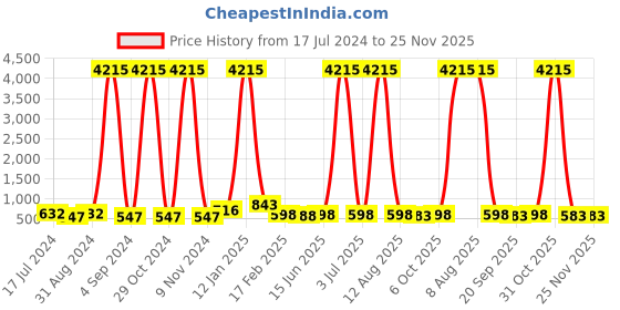 myntra.com DRAAX Fashions Top draax fashions Price History Graph from 17 Jul 2024 to 25 Nov 2025