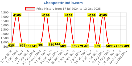 myntra.com DRAAX Fashions Top draax fashions Price History Graph from 17 Jul 2024 to 13 Oct 2025