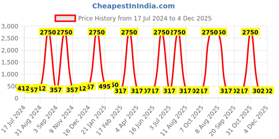 myntra.com DRAAX Fashions Top draax fashions Price History Graph from 17 Jul 2024 to 4 Dec 2025