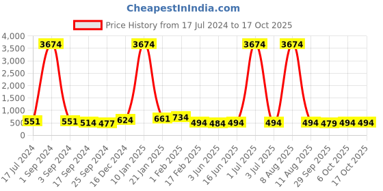 myntra.com DRAAX Fashions Top draax fashions Price History Graph from 17 Jul 2024 to 15 Oct 2025