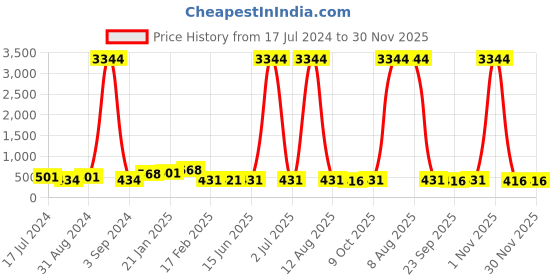 myntra.com DRAAX Fashions Top draax fashions Price History Graph from 17 Jul 2024 to 30 Nov 2025