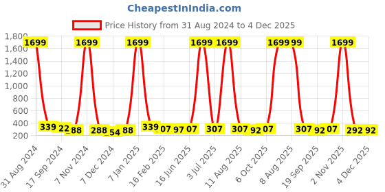 myntra.com DRAAX Fashions Top draax fashions Price History Graph from 31 Aug 2024 to 4 Dec 2025