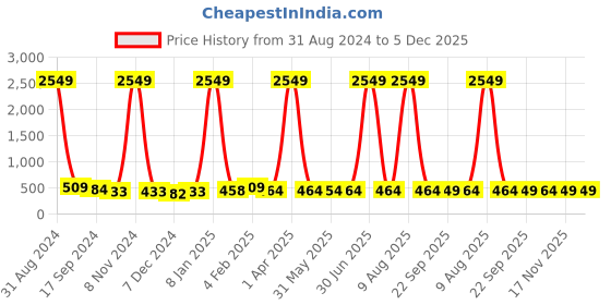 myntra.com DRAAX Fashions Top draax fashions Price History Graph from 31 Aug 2024 to 5 Dec 2025