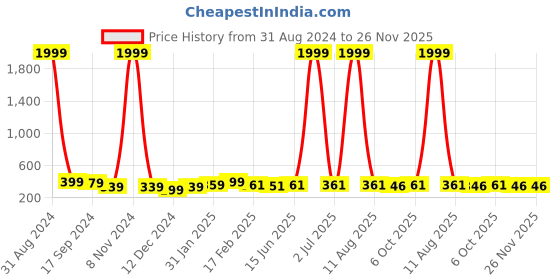 myntra.com DRAAX Fashions Top draax fashions Price History Graph from 31 Aug 2024 to 25 Nov 2025