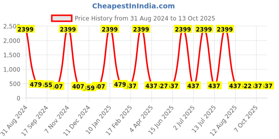 myntra.com DRAAX Fashions Top draax fashions Price History Graph from 31 Aug 2024 to 13 Oct 2025