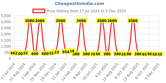 myntra.com DRAAX Fashions V-Neck Front Tie Sleeveless Regular Top draax fashions Price History Graph from 17 Jul 2024 to 5 Dec 2025