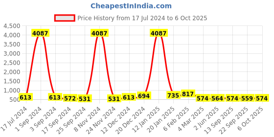 myntra.com DRAAX Fashions V-Neck Satin Wrap Dress draax fashions Price History Graph from 17 Jul 2024 to 6 Oct 2025