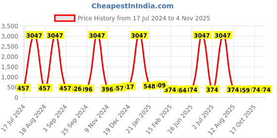 myntra.com DRAAX Fashions V-Neck Short Sleeves Top draax fashions Price History Graph from 17 Jul 2024 to 2 Nov 2025