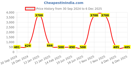 myntra.com DRAAX Fashions V-Neck Tie-Up Satin A-Line Dress draax fashions Price History Graph from 30 Sep 2024 to 5 Dec 2025