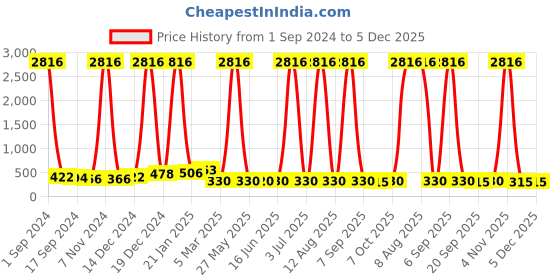 myntra.com DRAAX Fashions V-Neck Wrap Top draax fashions Price History Graph from 1 Sep 2024 to 5 Dec 2025